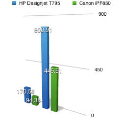 Сравнение скорости печати iPF830 и HP Designjet T795